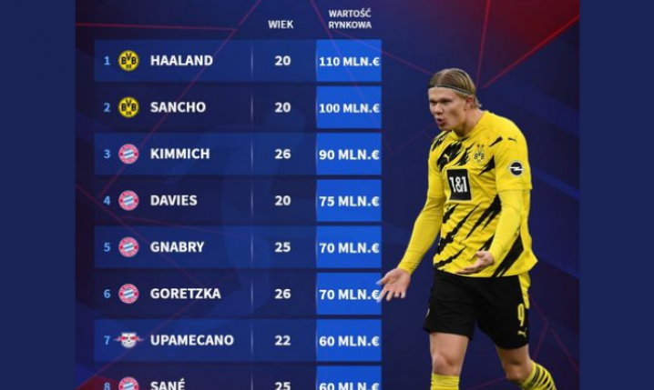 TOP 10 najwyżej WYCENIANYCH piłkarzy w Bundeslidze!